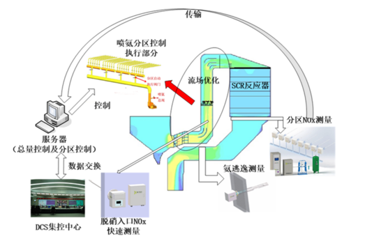 SCR智能噴氨分區(qū)控制，實現(xiàn)電廠智能排放